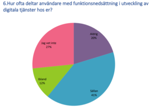 Flerfärgstårta som visar att bara 12 % av kommunerna använder testare till IT-tjänster med funktionsnedsättning